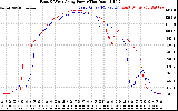 Solar PV/Inverter Performance Photovoltaic Panel Power Output