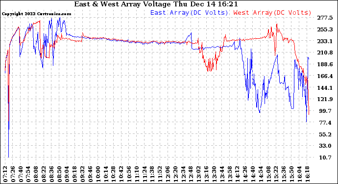 Solar PV/Inverter Performance Photovoltaic Panel Voltage Output