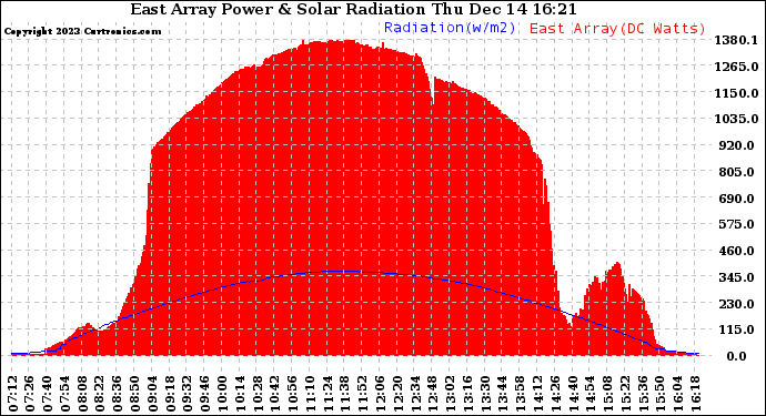 Solar PV/Inverter Performance East Array Power Output & Solar Radiation