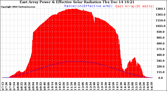 Solar PV/Inverter Performance East Array Power Output & Effective Solar Radiation