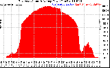 Solar PV/Inverter Performance East Array Actual & Average Power Output