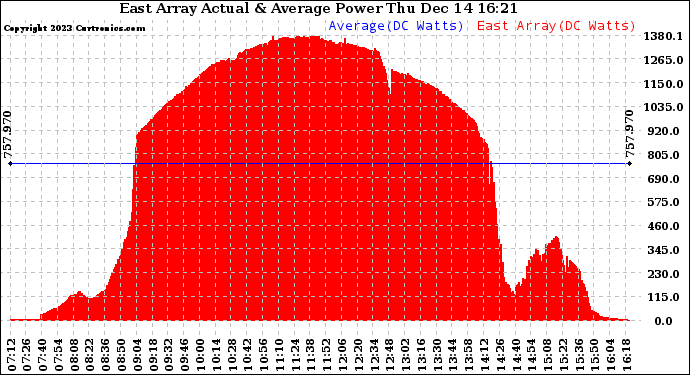 Solar PV/Inverter Performance East Array Actual & Average Power Output