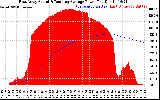 Solar PV/Inverter Performance East Array Actual & Running Average Power Output