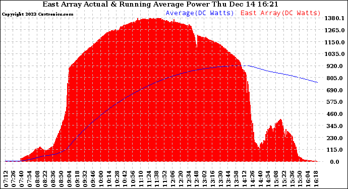 Solar PV/Inverter Performance East Array Actual & Running Average Power Output