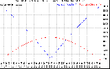 Solar PV/Inverter Performance Sun Altitude Angle & Azimuth Angle