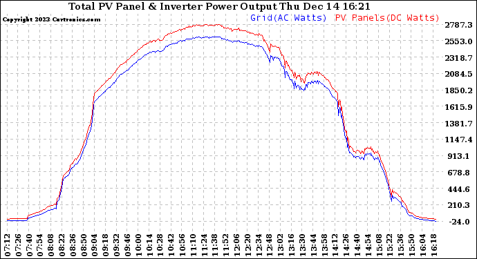 Solar PV/Inverter Performance PV Panel Power Output & Inverter Power Output