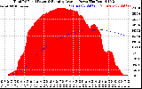 Solar PV/Inverter Performance Total PV Panel & Running Average Power Output