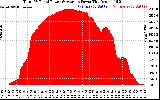 Solar PV/Inverter Performance Total PV Panel Power Output