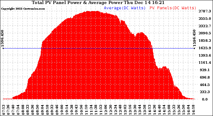 Solar PV/Inverter Performance Total PV Panel Power Output