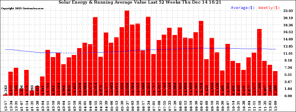 Solar PV/Inverter Performance Weekly Solar Energy Production Value Running Average Last 52 Weeks