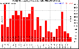 Solar PV/Inverter Performance Weekly Solar Energy Production Value