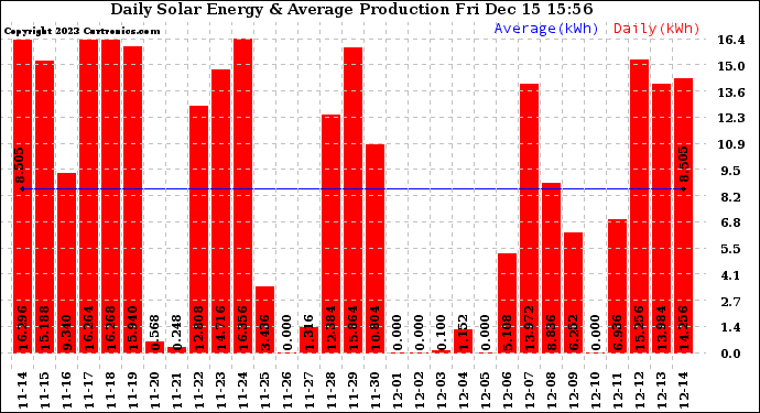 Solar PV/Inverter Performance Daily Solar Energy Production