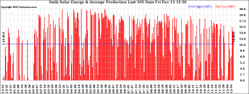 Solar PV/Inverter Performance Daily Solar Energy Production Last 365 Days