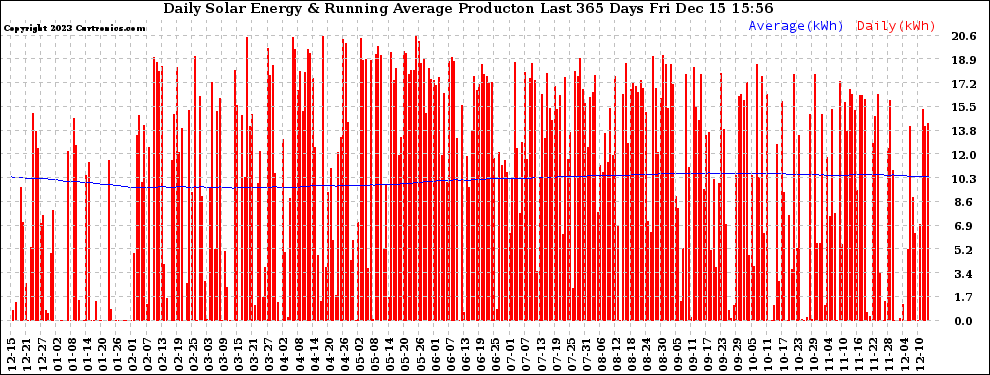 Solar PV/Inverter Performance Daily Solar Energy Production Running Average Last 365 Days