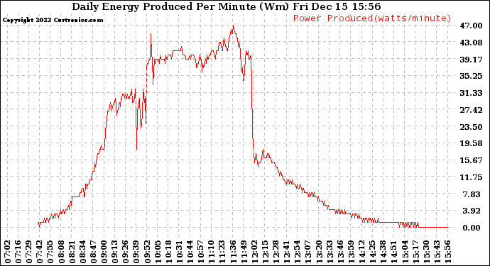 Solar PV/Inverter Performance Daily Energy Production Per Minute