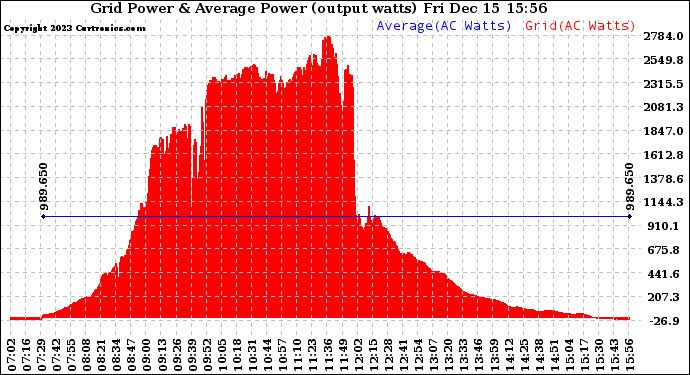 Solar PV/Inverter Performance Inverter Power Output