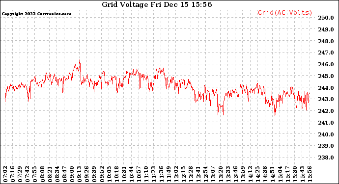 Solar PV/Inverter Performance Grid Voltage