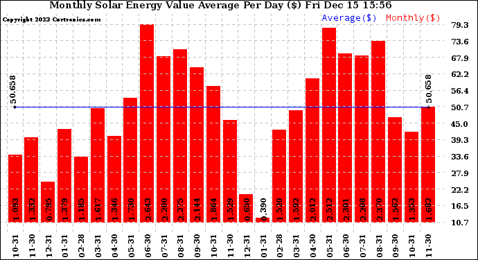 Solar PV/Inverter Performance Monthly Solar Energy Value Average Per Day ($)