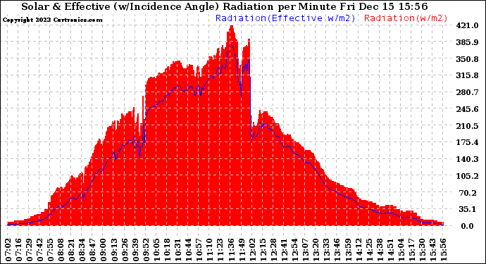 Solar PV/Inverter Performance Solar Radiation & Effective Solar Radiation per Minute