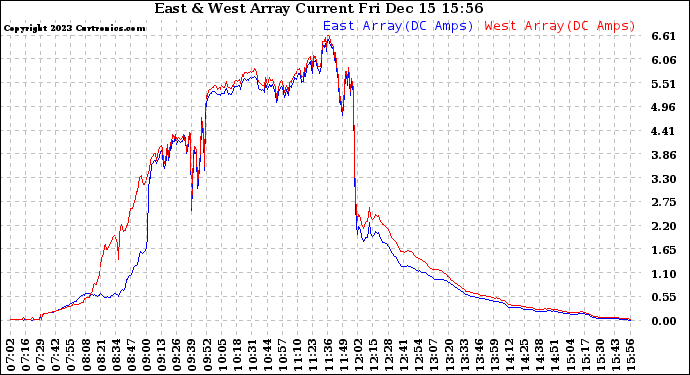 Solar PV/Inverter Performance Photovoltaic Panel Current Output