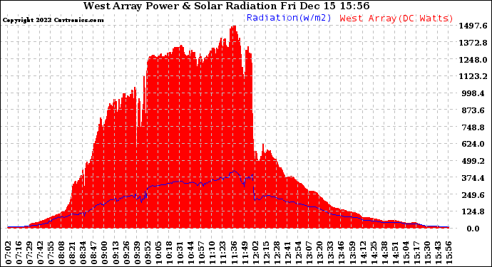 Solar PV/Inverter Performance West Array Power Output & Solar Radiation