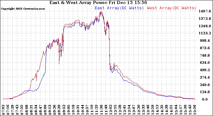 Solar PV/Inverter Performance Photovoltaic Panel Power Output