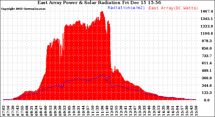 Solar PV/Inverter Performance East Array Power Output & Solar Radiation