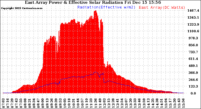 Solar PV/Inverter Performance East Array Power Output & Effective Solar Radiation