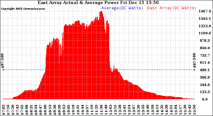 Solar PV/Inverter Performance East Array Actual & Average Power Output