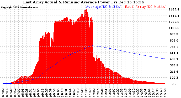 Solar PV/Inverter Performance East Array Actual & Running Average Power Output