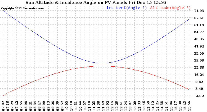 Solar PV/Inverter Performance Sun Altitude Angle & Sun Incidence Angle on PV Panels