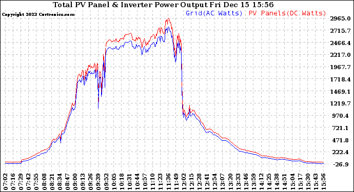 Solar PV/Inverter Performance PV Panel Power Output & Inverter Power Output