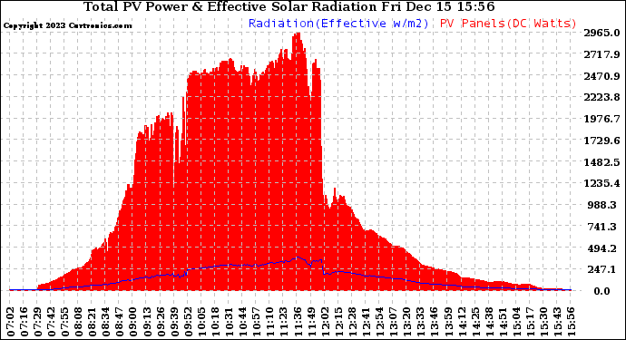 Solar PV/Inverter Performance Total PV Panel Power Output & Effective Solar Radiation