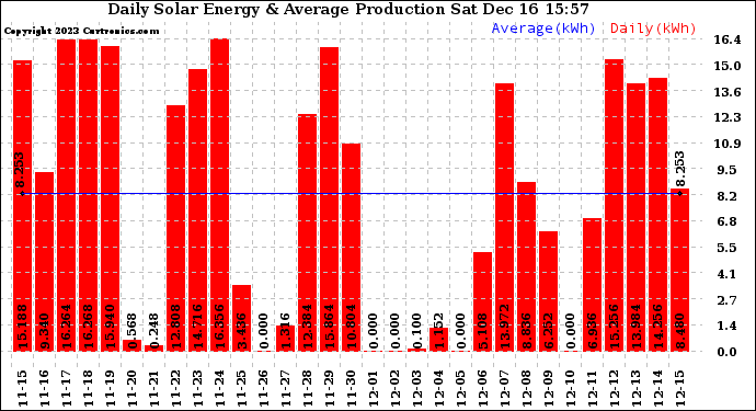 Solar PV/Inverter Performance Daily Solar Energy Production