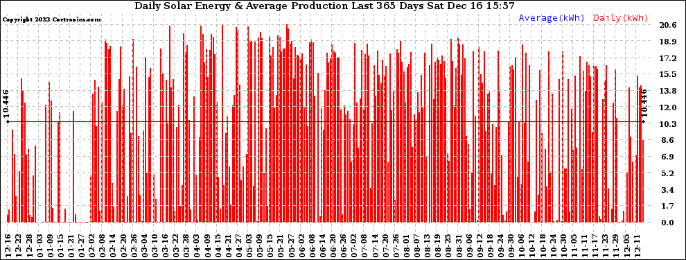 Solar PV/Inverter Performance Daily Solar Energy Production Last 365 Days