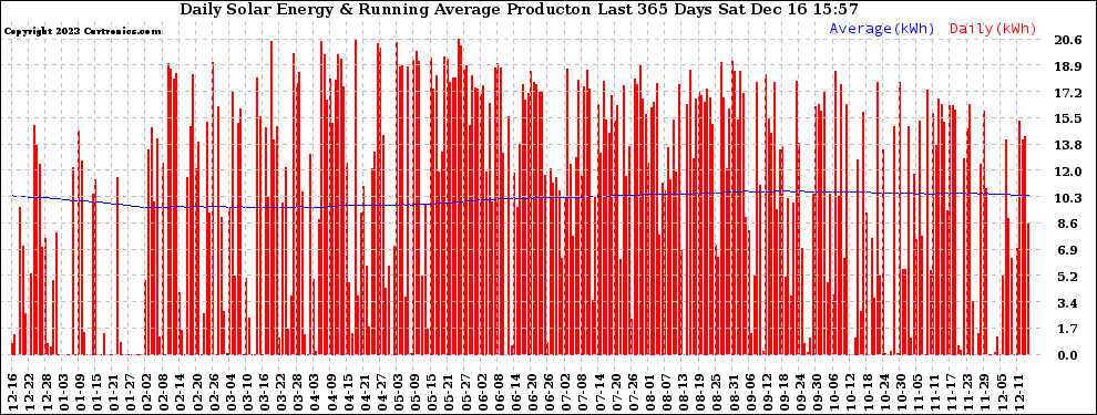 Solar PV/Inverter Performance Daily Solar Energy Production Running Average Last 365 Days