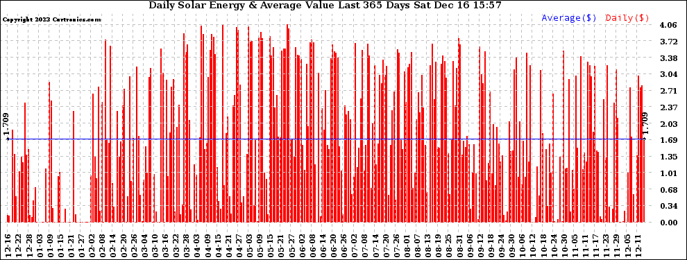 Solar PV/Inverter Performance Daily Solar Energy Production Value Last 365 Days