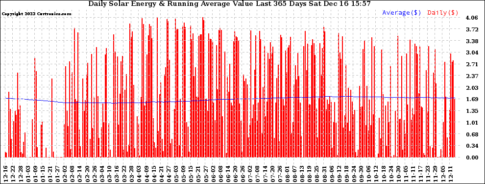 Solar PV/Inverter Performance Daily Solar Energy Production Value Running Average Last 365 Days