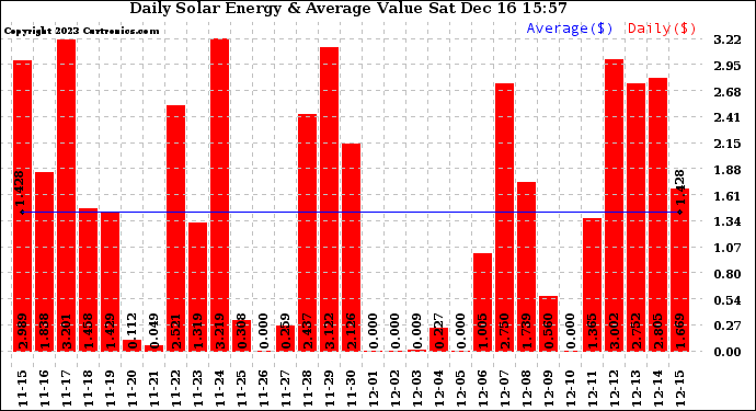 Solar PV/Inverter Performance Daily Solar Energy Production Value