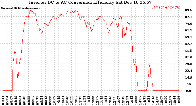 Solar PV/Inverter Performance Inverter DC to AC Conversion Efficiency