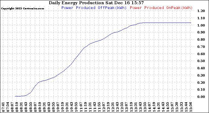 Solar PV/Inverter Performance Daily Energy Production