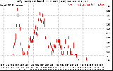 Solar PV/Inverter Performance Daily Energy Production Per Minute