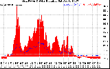 Solar PV/Inverter Performance Grid Power & Solar Radiation