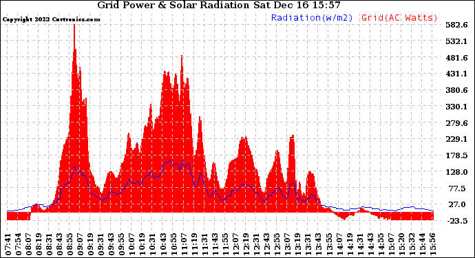 Solar PV/Inverter Performance Grid Power & Solar Radiation