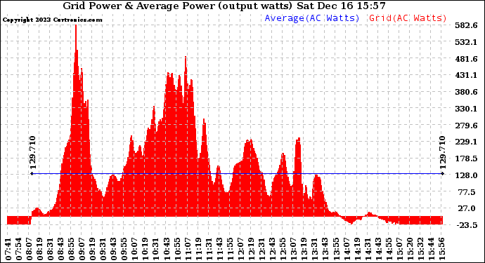 Solar PV/Inverter Performance Inverter Power Output