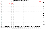 Solar PV/Inverter Performance Grid Voltage