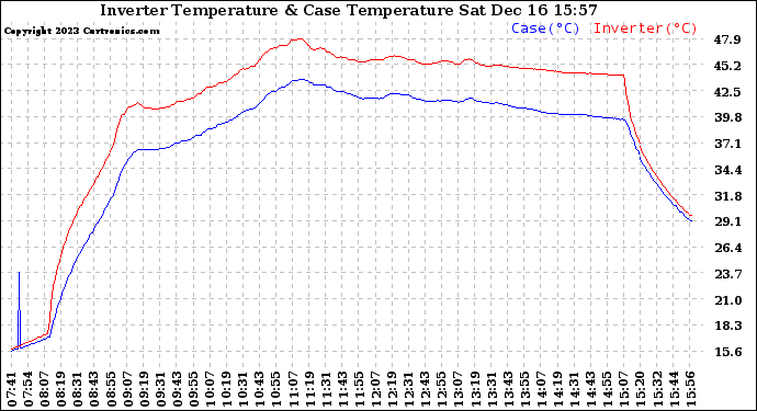 Solar PV/Inverter Performance Inverter Operating Temperature