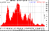 Solar PV/Inverter Performance Solar Radiation & Day Average per Minute