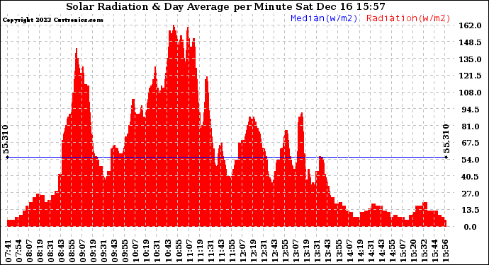 Solar PV/Inverter Performance Solar Radiation & Day Average per Minute