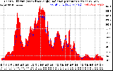 Solar PV/Inverter Performance Solar Radiation & Effective Solar Radiation per Minute